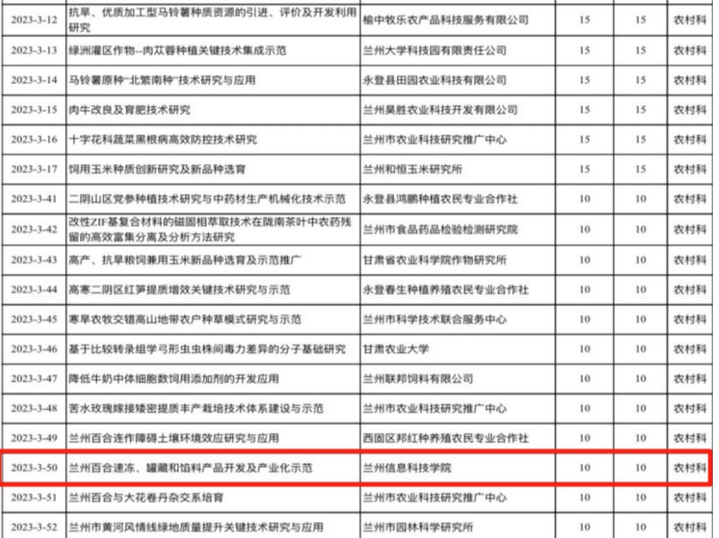 2026世界杯官网入口1个项目获兰州市科技计划立项资助