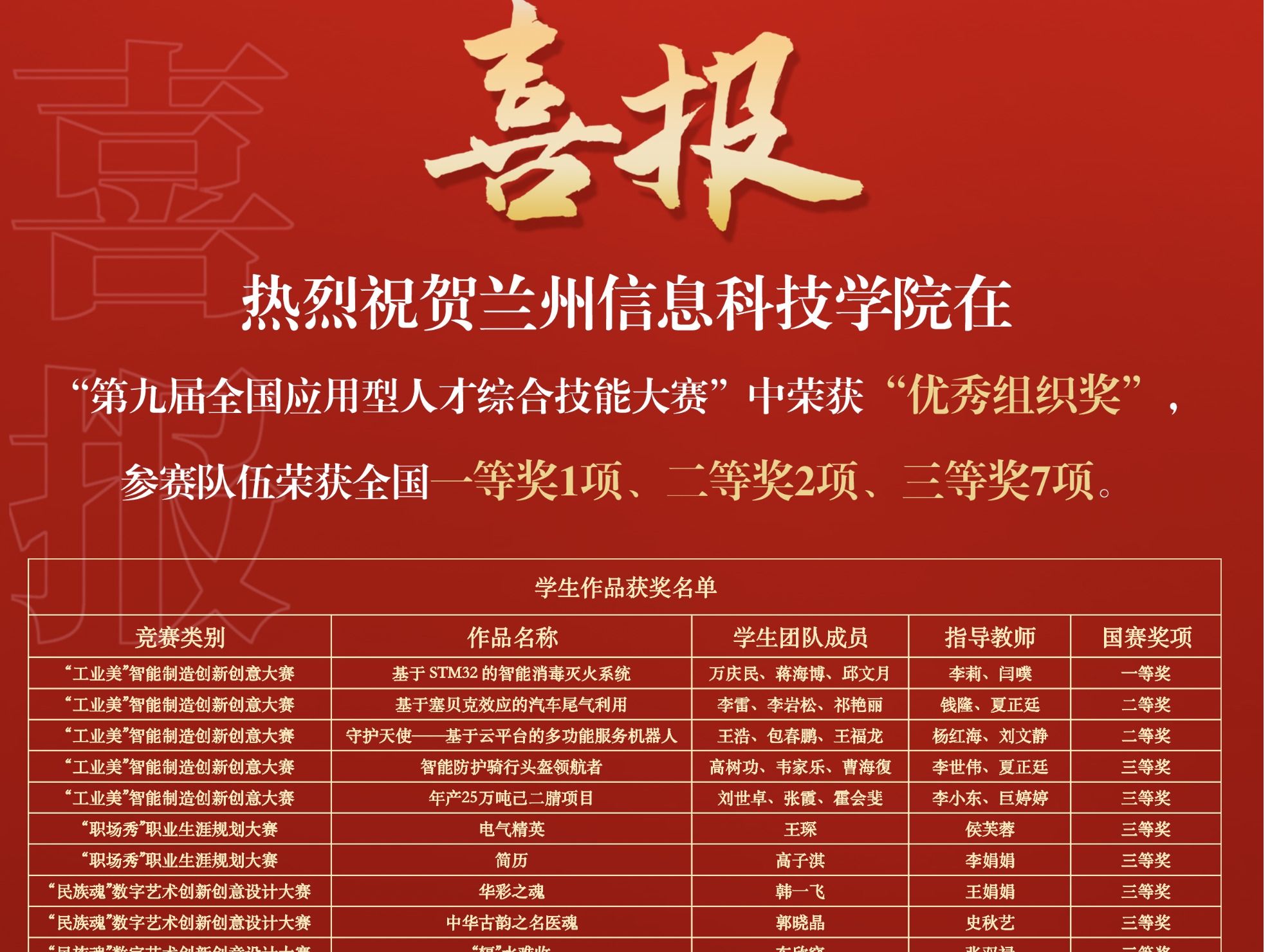 赛事速览 | 国奖+1+3+9！2026世界杯官网入口在第九届全国应用型人才综合技能大赛中再创佳绩